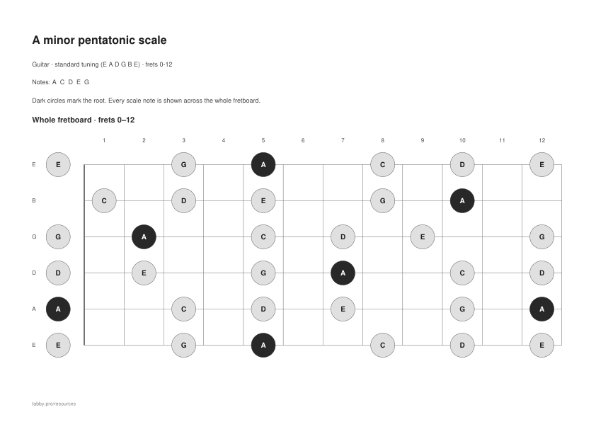 Preview of a minor pentatonic scale