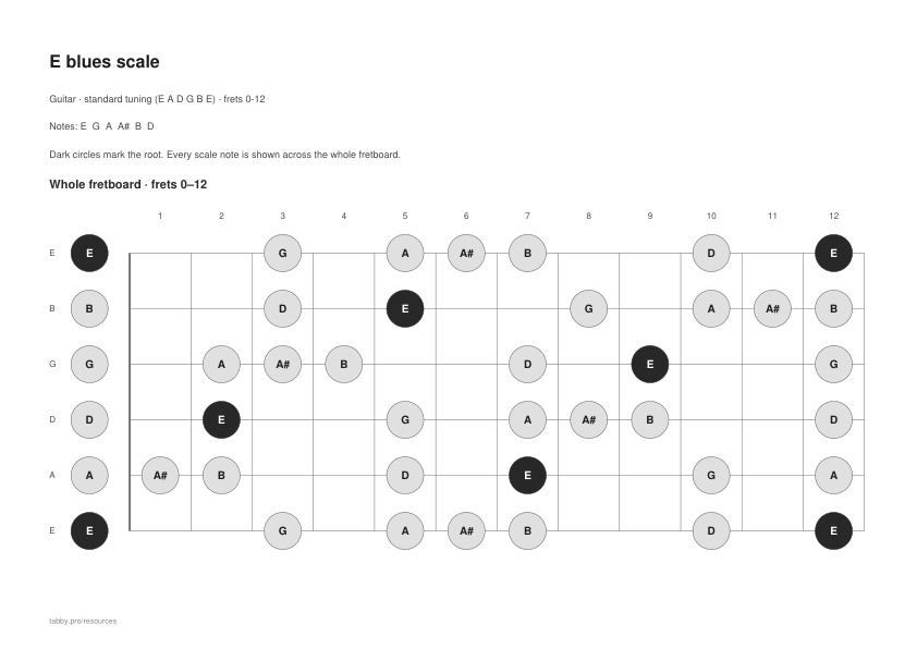Preview of e blues scale
